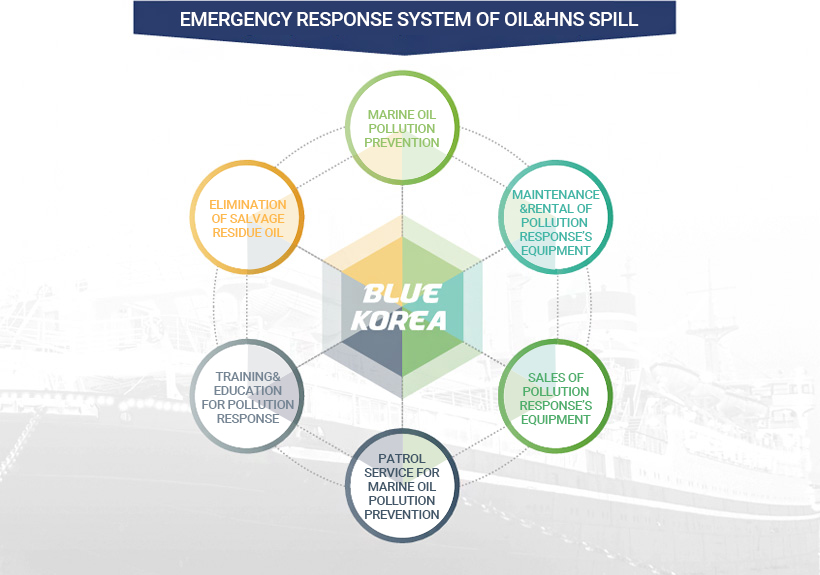 Vessel environment control